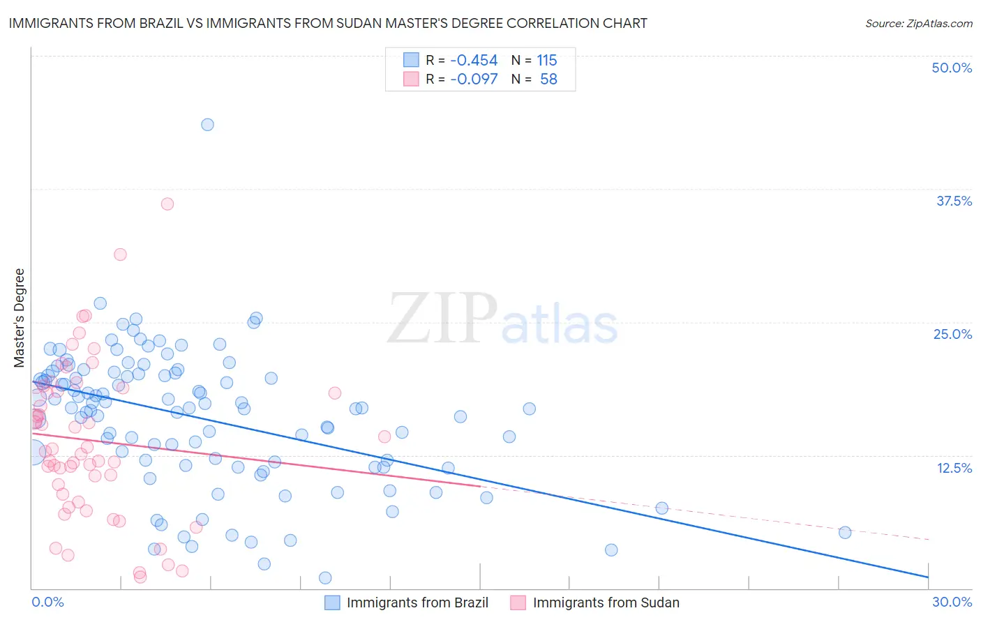 Immigrants from Brazil vs Immigrants from Sudan Master's Degree
