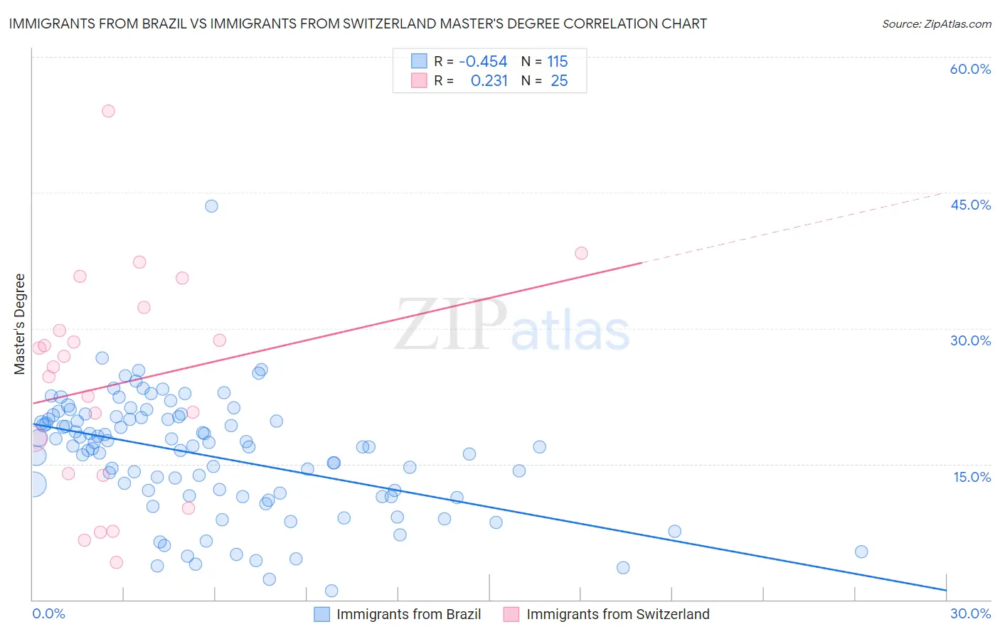 Immigrants from Brazil vs Immigrants from Switzerland Master's Degree