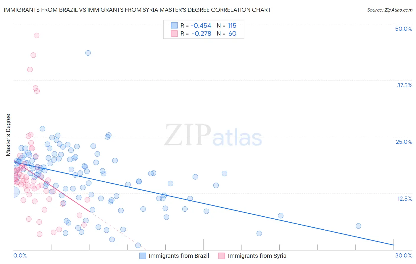 Immigrants from Brazil vs Immigrants from Syria Master's Degree