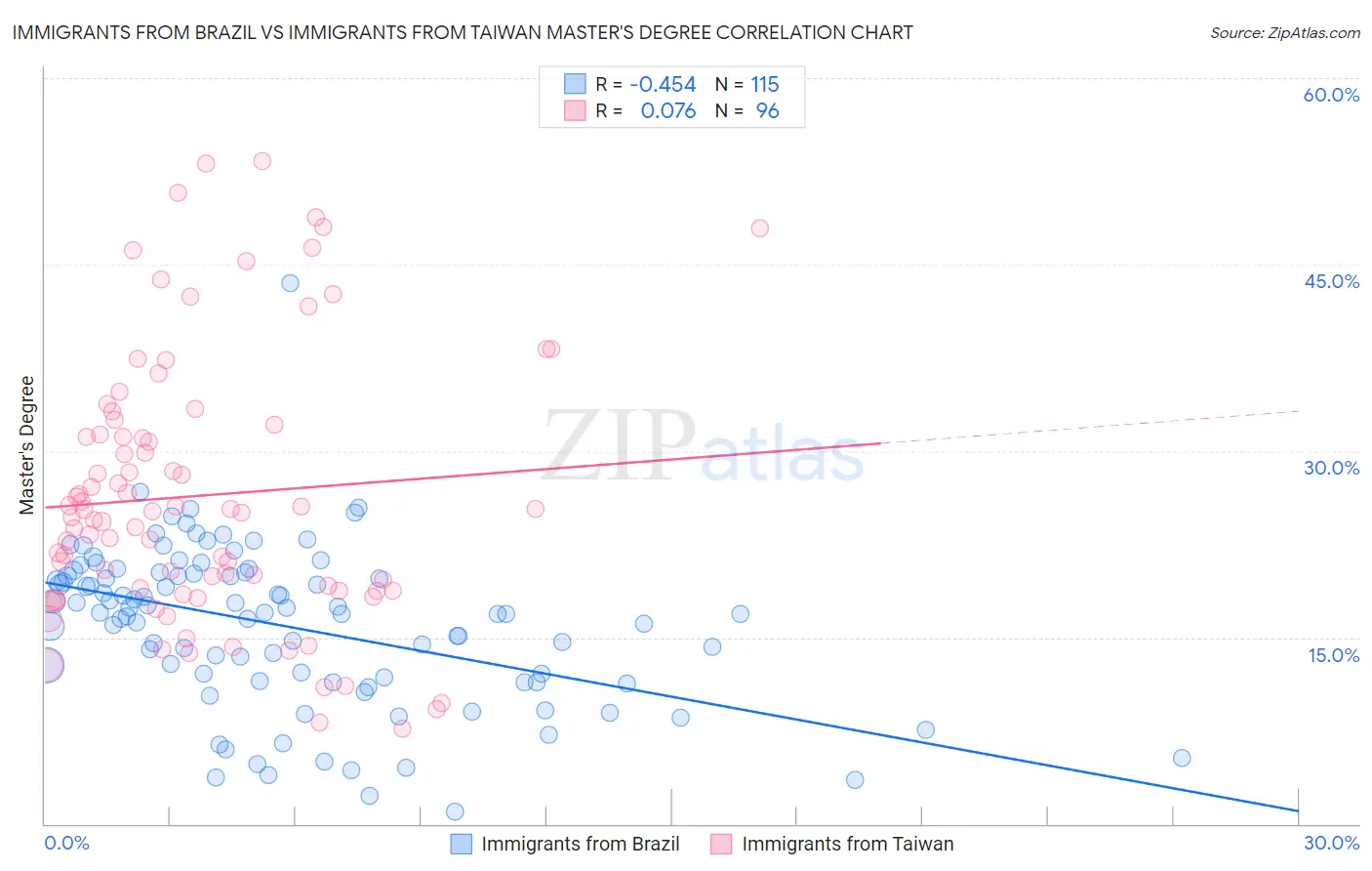 Immigrants from Brazil vs Immigrants from Taiwan Master's Degree