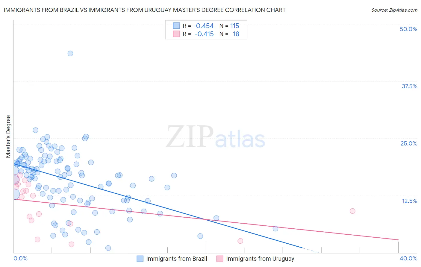Immigrants from Brazil vs Immigrants from Uruguay Master's Degree