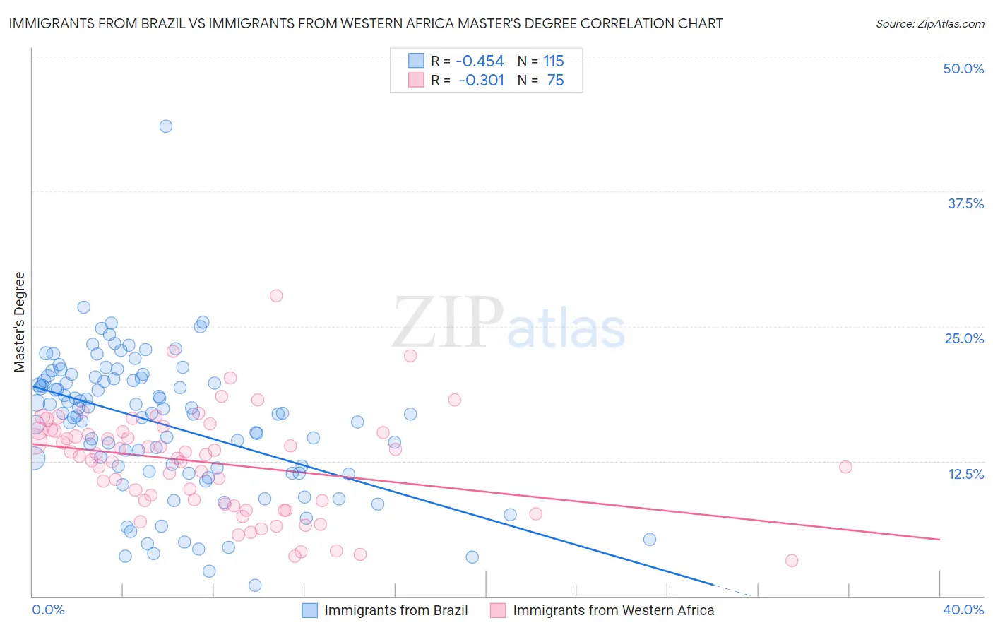 Immigrants from Brazil vs Immigrants from Western Africa Master's Degree