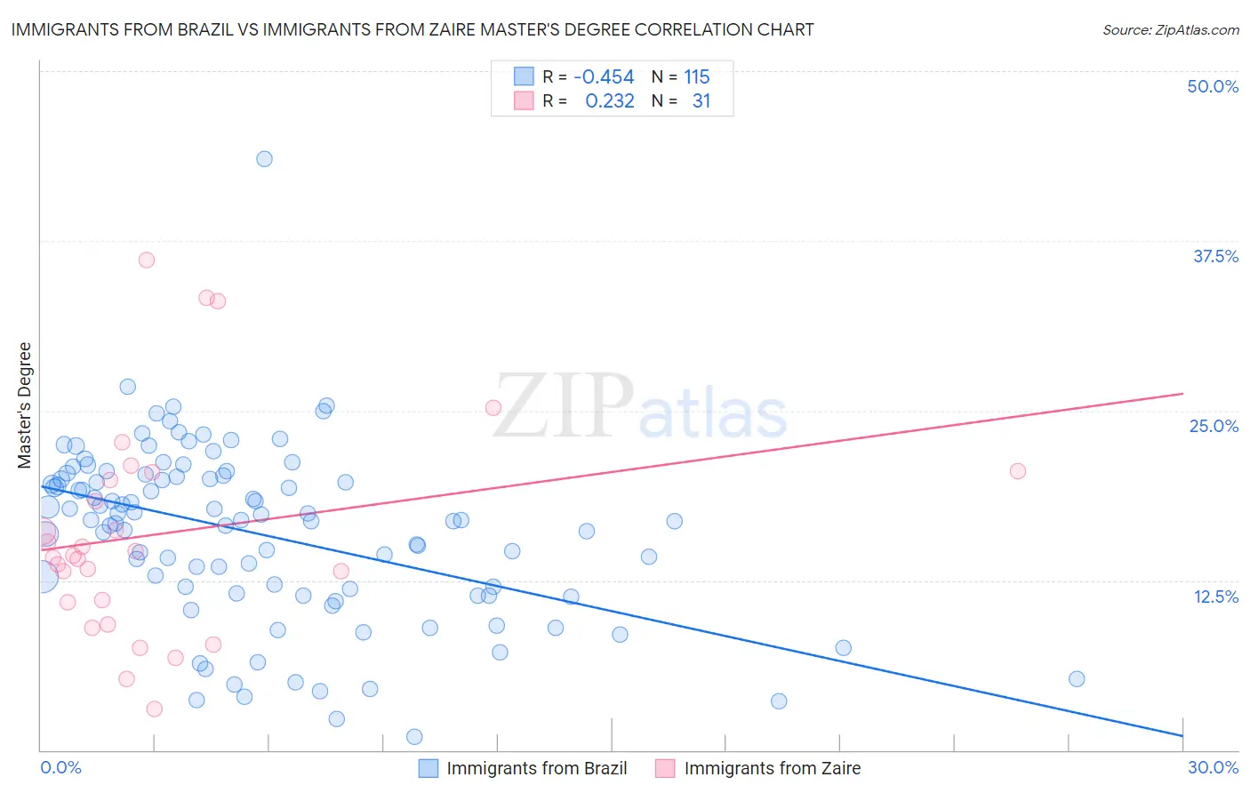 Immigrants from Brazil vs Immigrants from Zaire Master's Degree