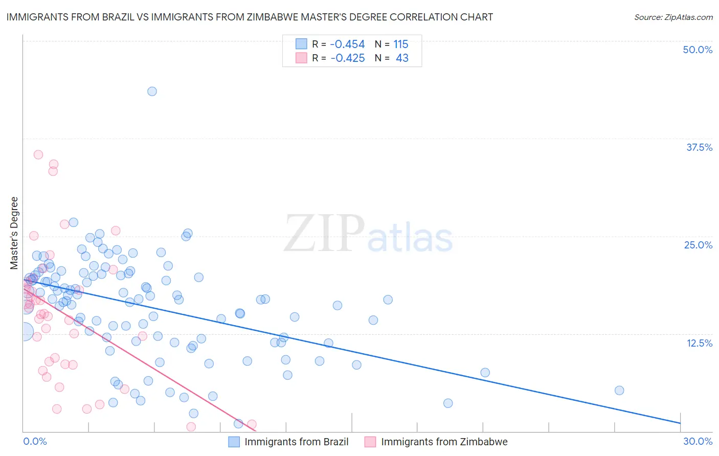 Immigrants from Brazil vs Immigrants from Zimbabwe Master's Degree