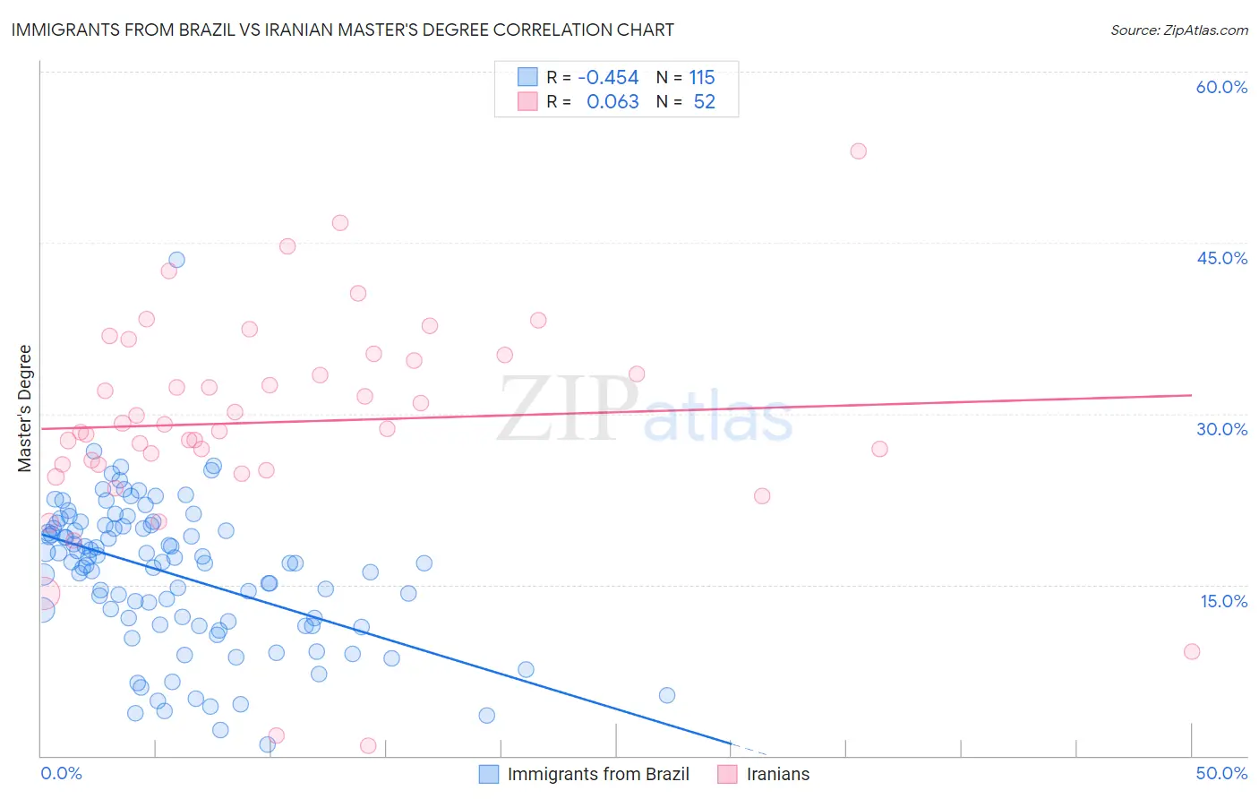 Immigrants from Brazil vs Iranian Master's Degree