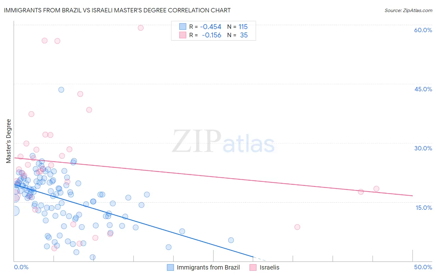 Immigrants from Brazil vs Israeli Master's Degree