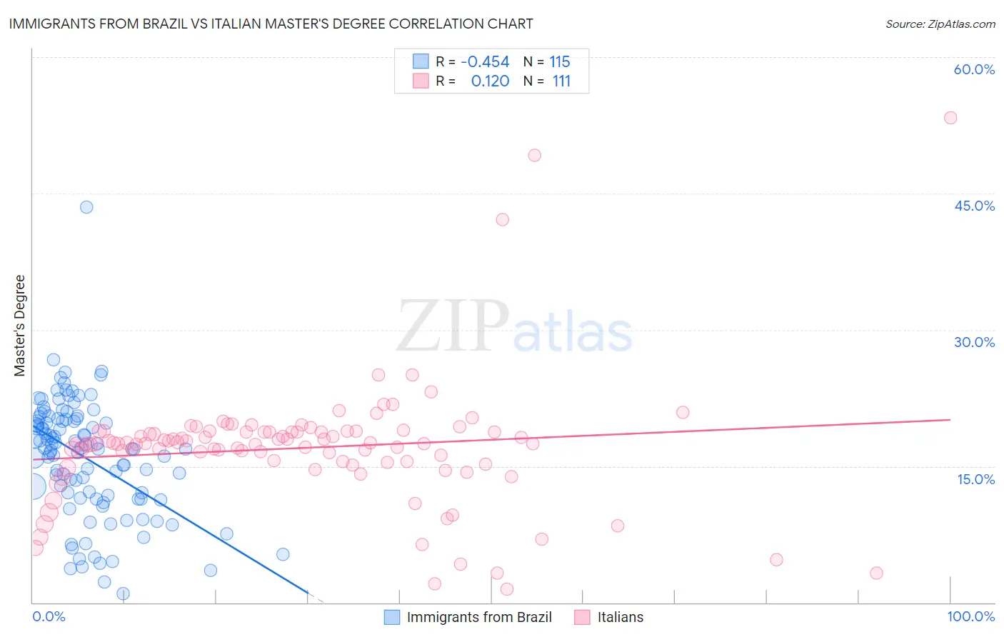 Immigrants from Brazil vs Italian Master's Degree