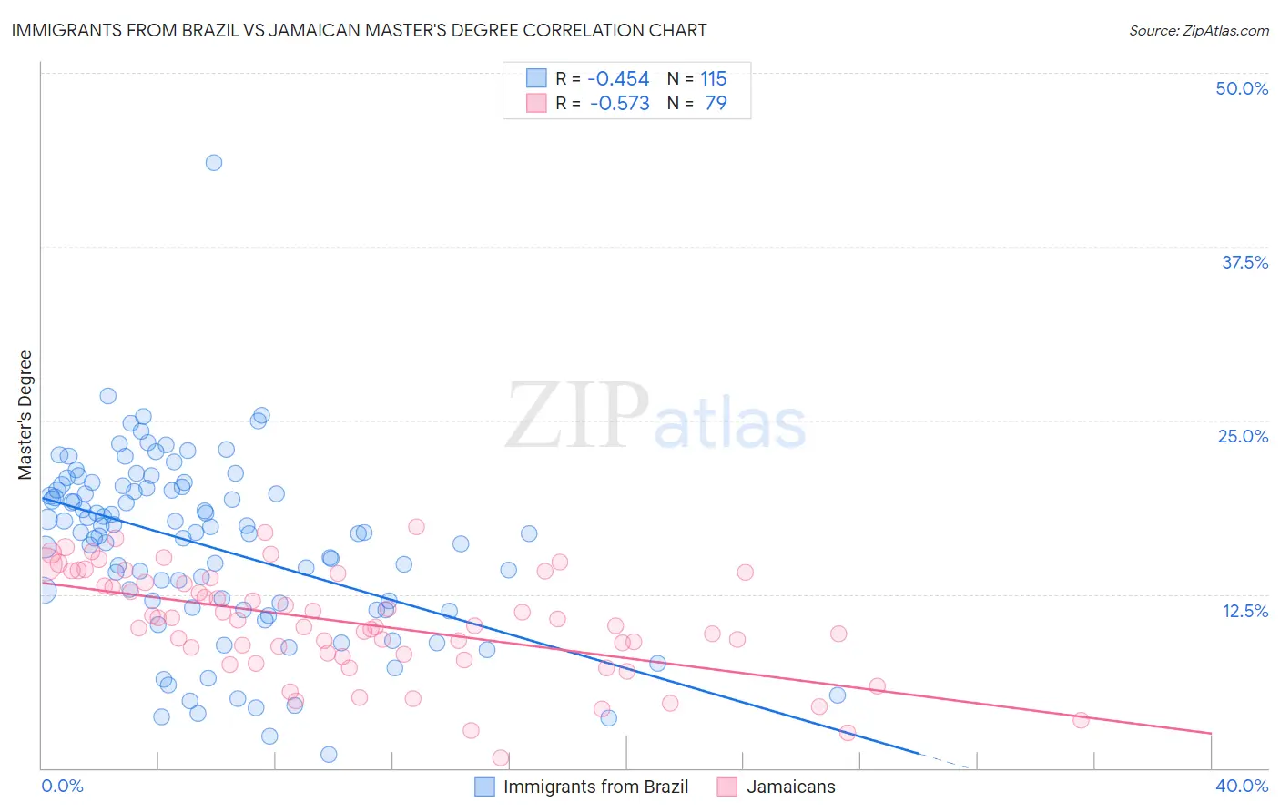Immigrants from Brazil vs Jamaican Master's Degree