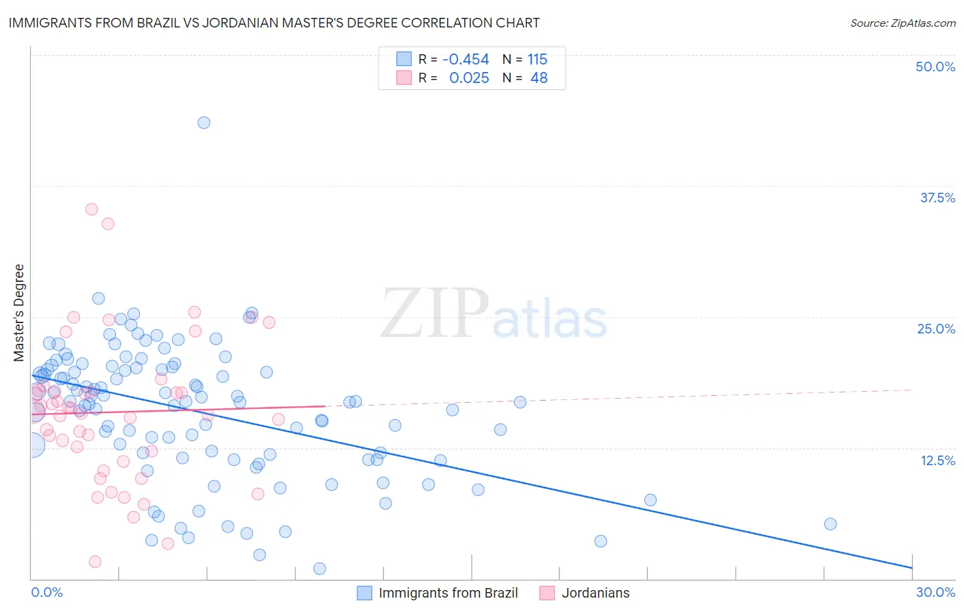 Immigrants from Brazil vs Jordanian Master's Degree