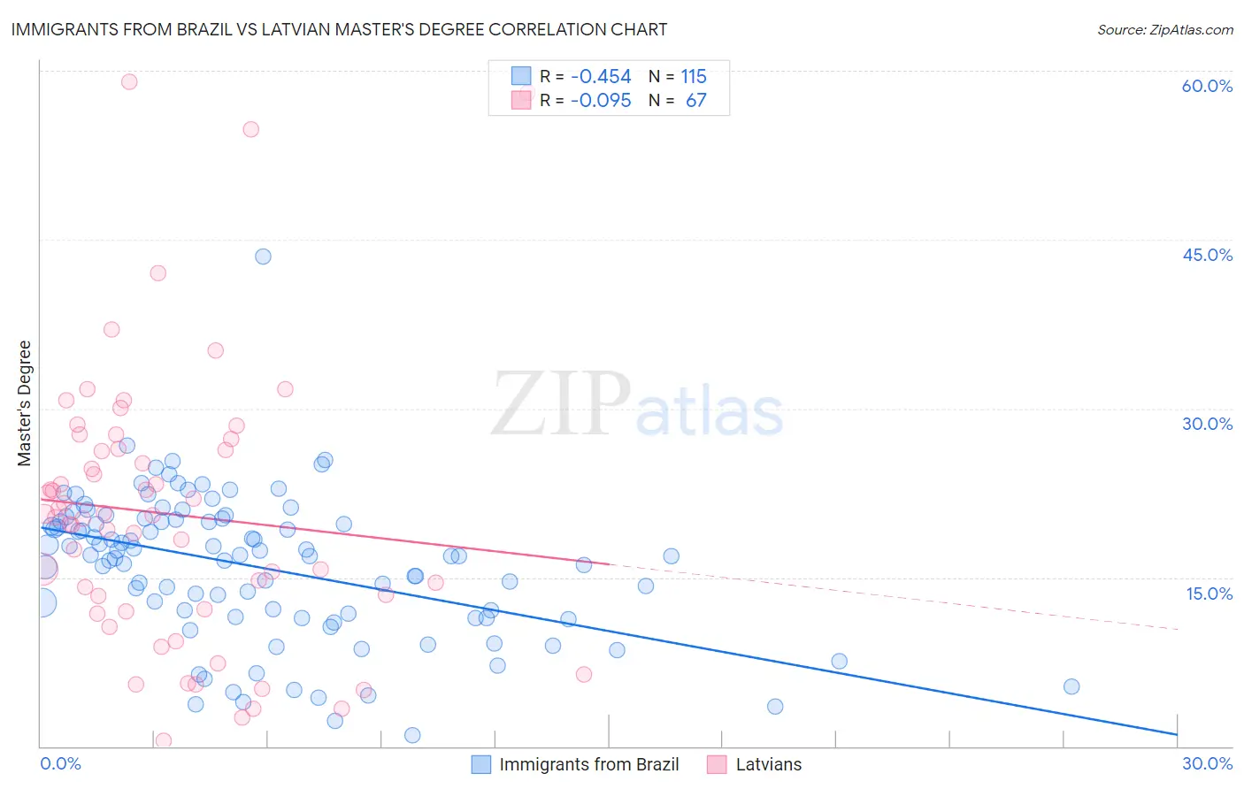 Immigrants from Brazil vs Latvian Master's Degree