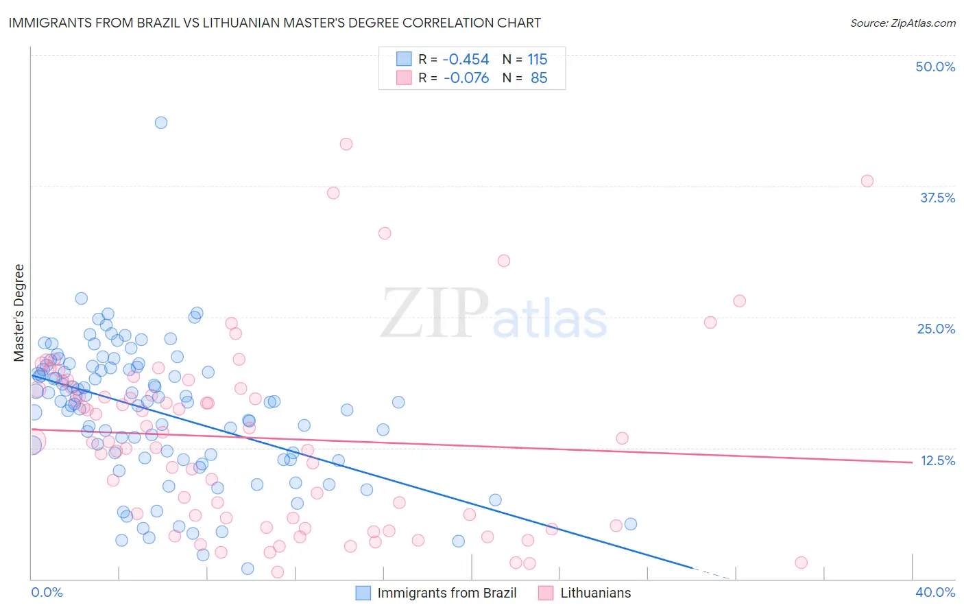 Immigrants from Brazil vs Lithuanian Master's Degree