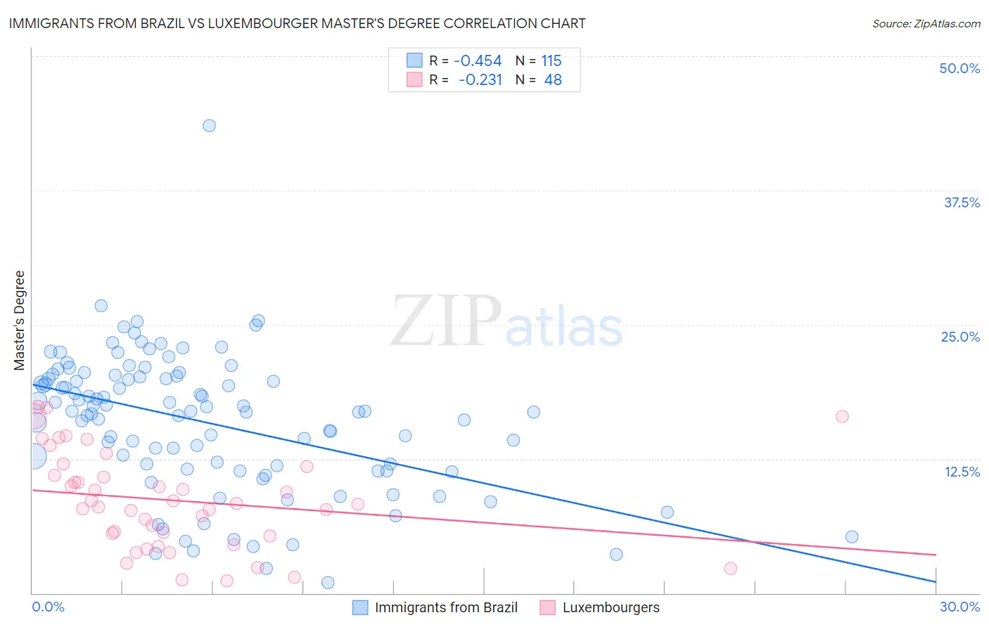 Immigrants from Brazil vs Luxembourger Master's Degree