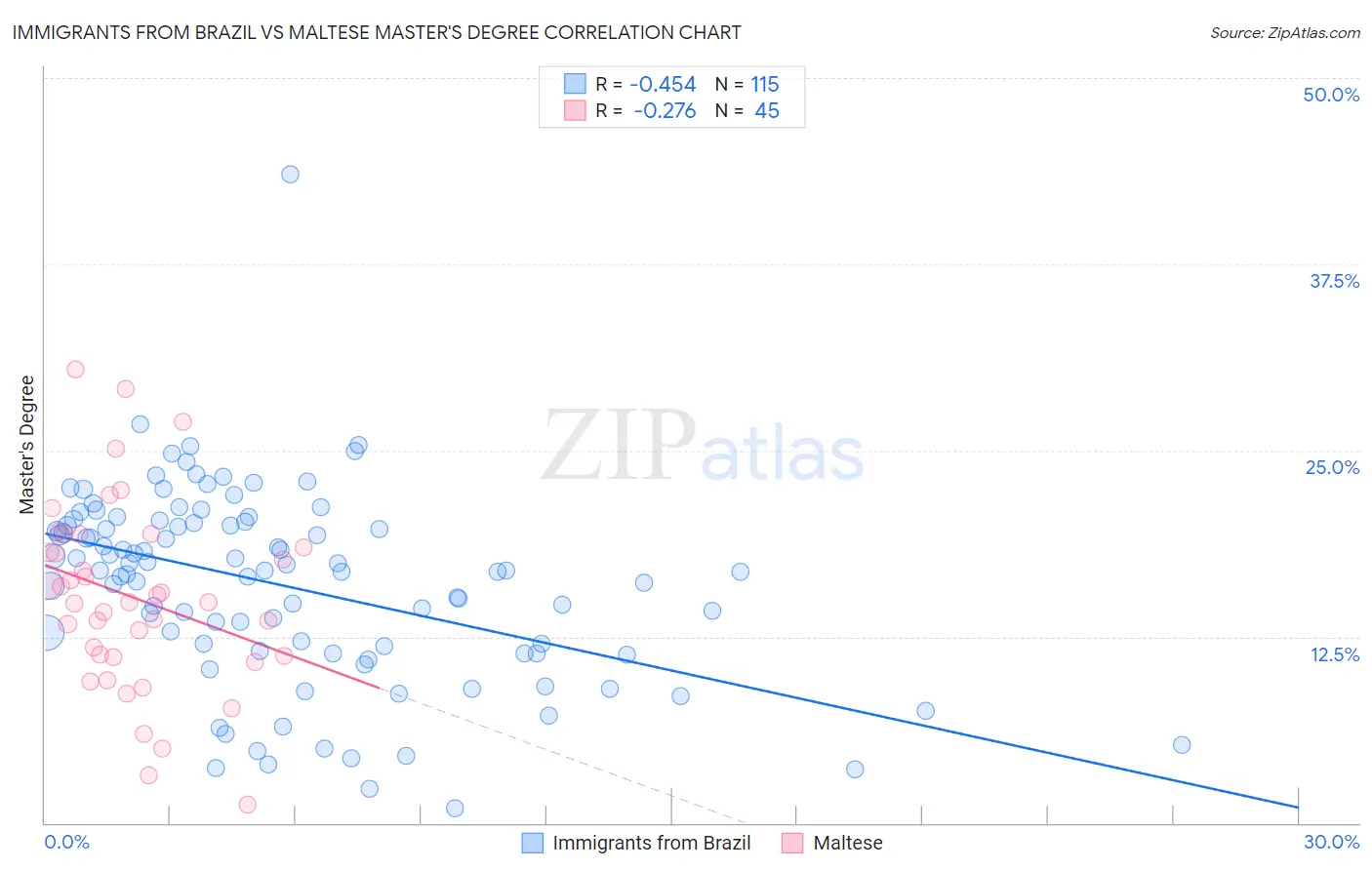 Immigrants from Brazil vs Maltese Master's Degree