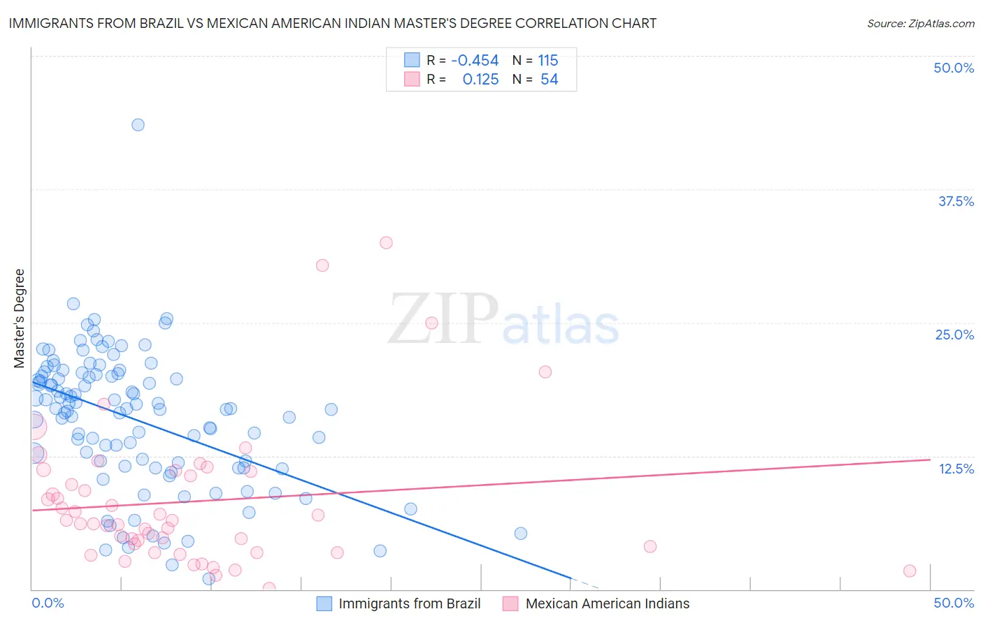 Immigrants from Brazil vs Mexican American Indian Master's Degree