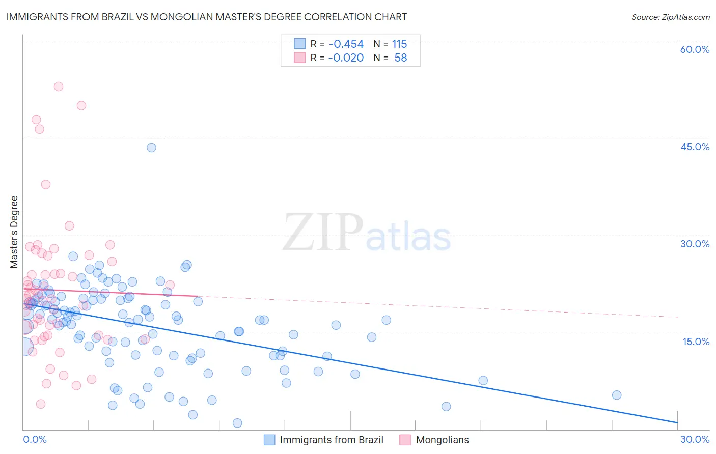 Immigrants from Brazil vs Mongolian Master's Degree
