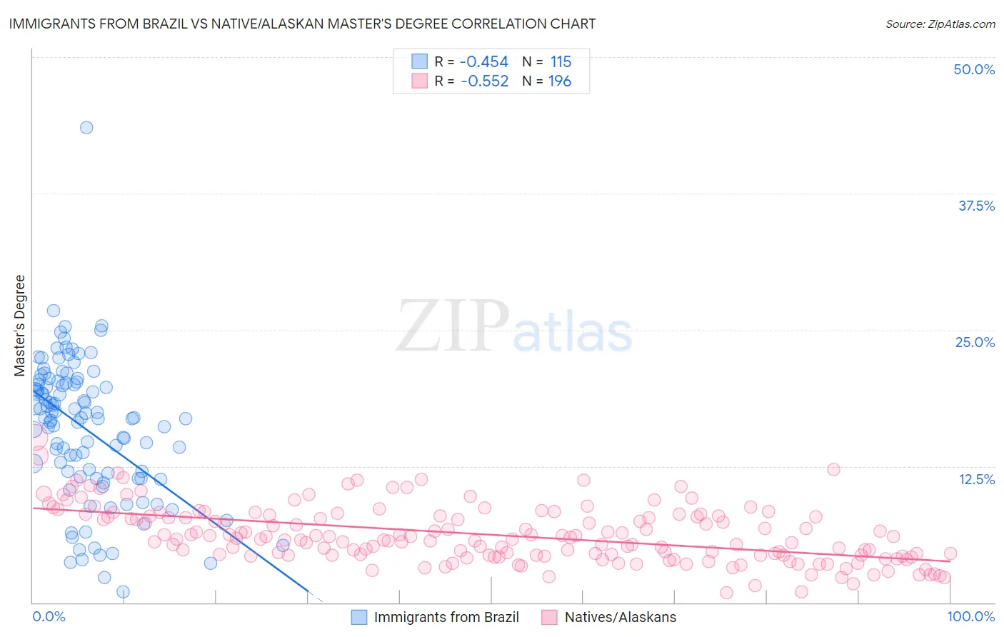 Immigrants from Brazil vs Native/Alaskan Master's Degree