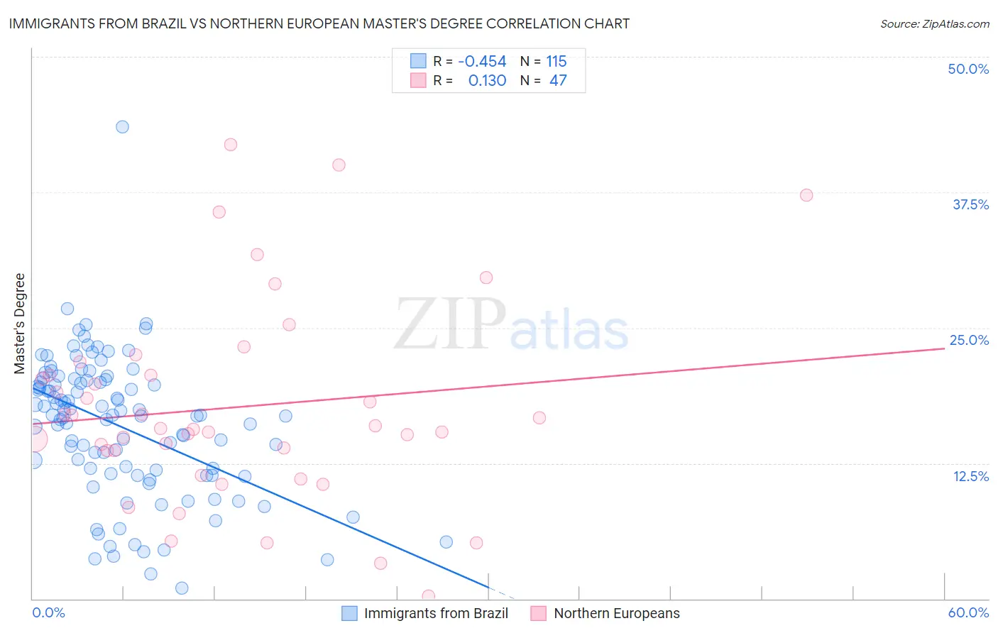 Immigrants from Brazil vs Northern European Master's Degree