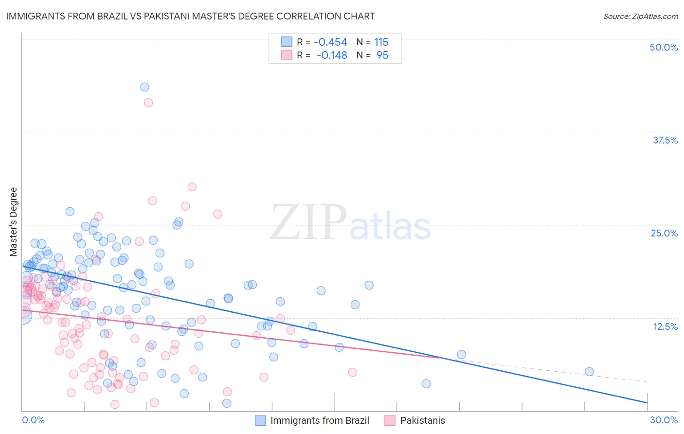 Immigrants from Brazil vs Pakistani Master's Degree