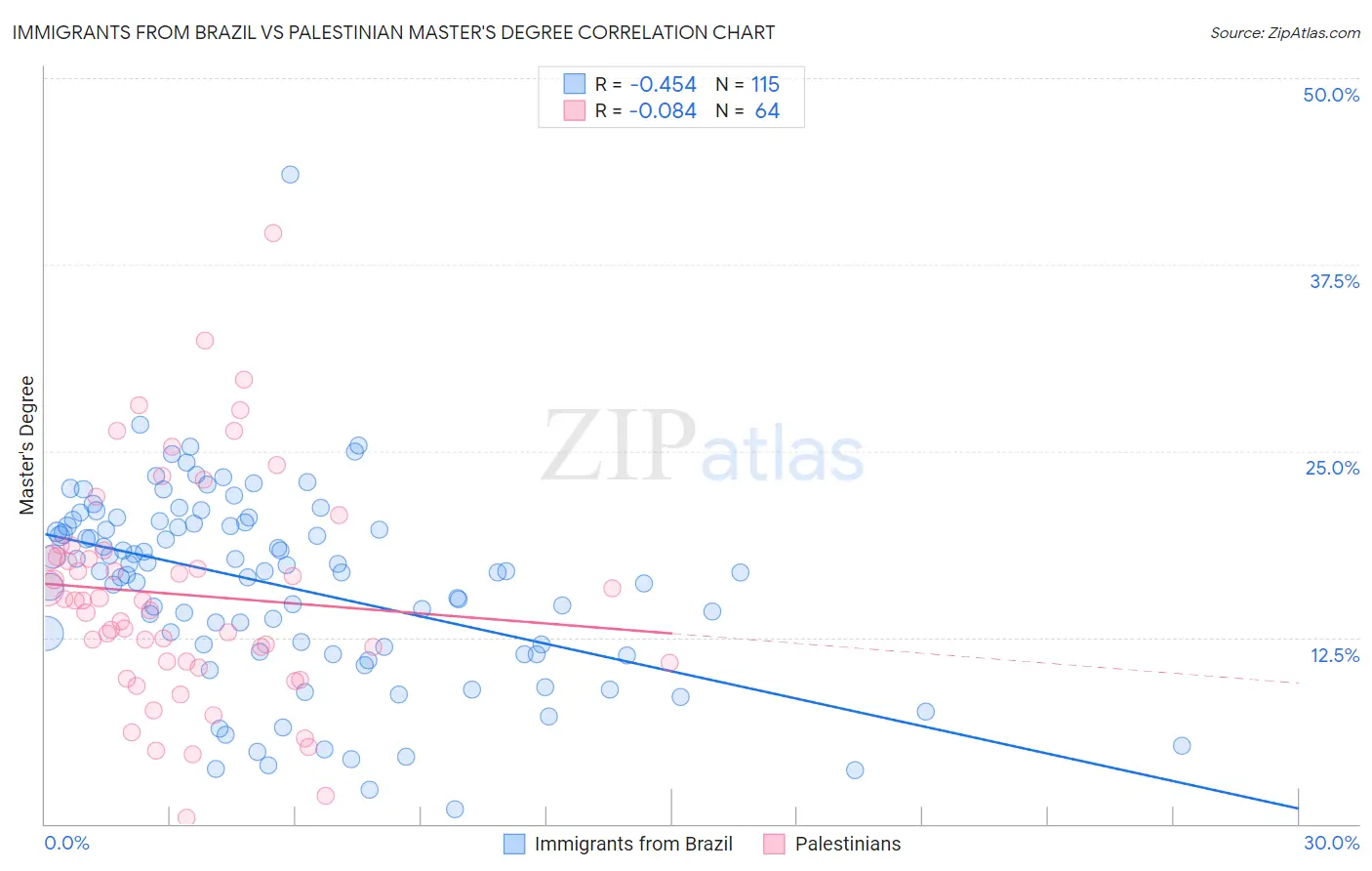 Immigrants from Brazil vs Palestinian Master's Degree