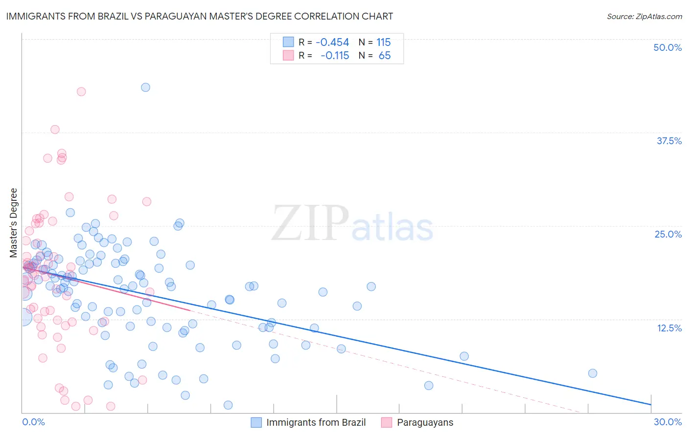 Immigrants from Brazil vs Paraguayan Master's Degree