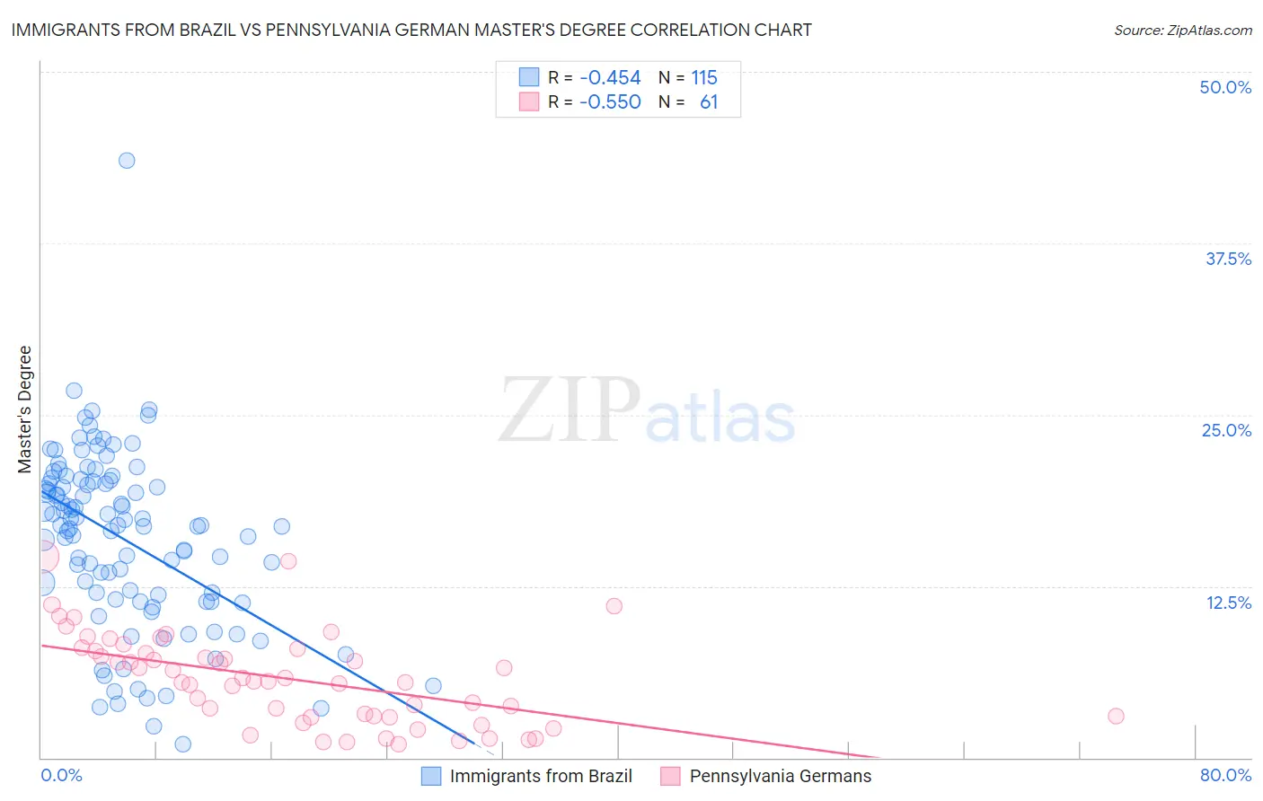 Immigrants from Brazil vs Pennsylvania German Master's Degree