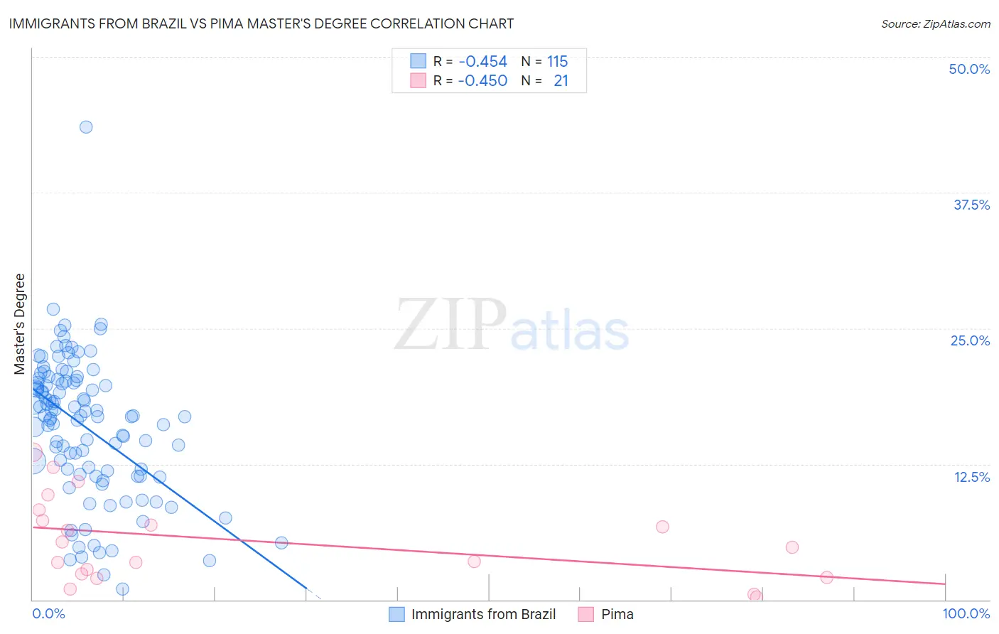 Immigrants from Brazil vs Pima Master's Degree