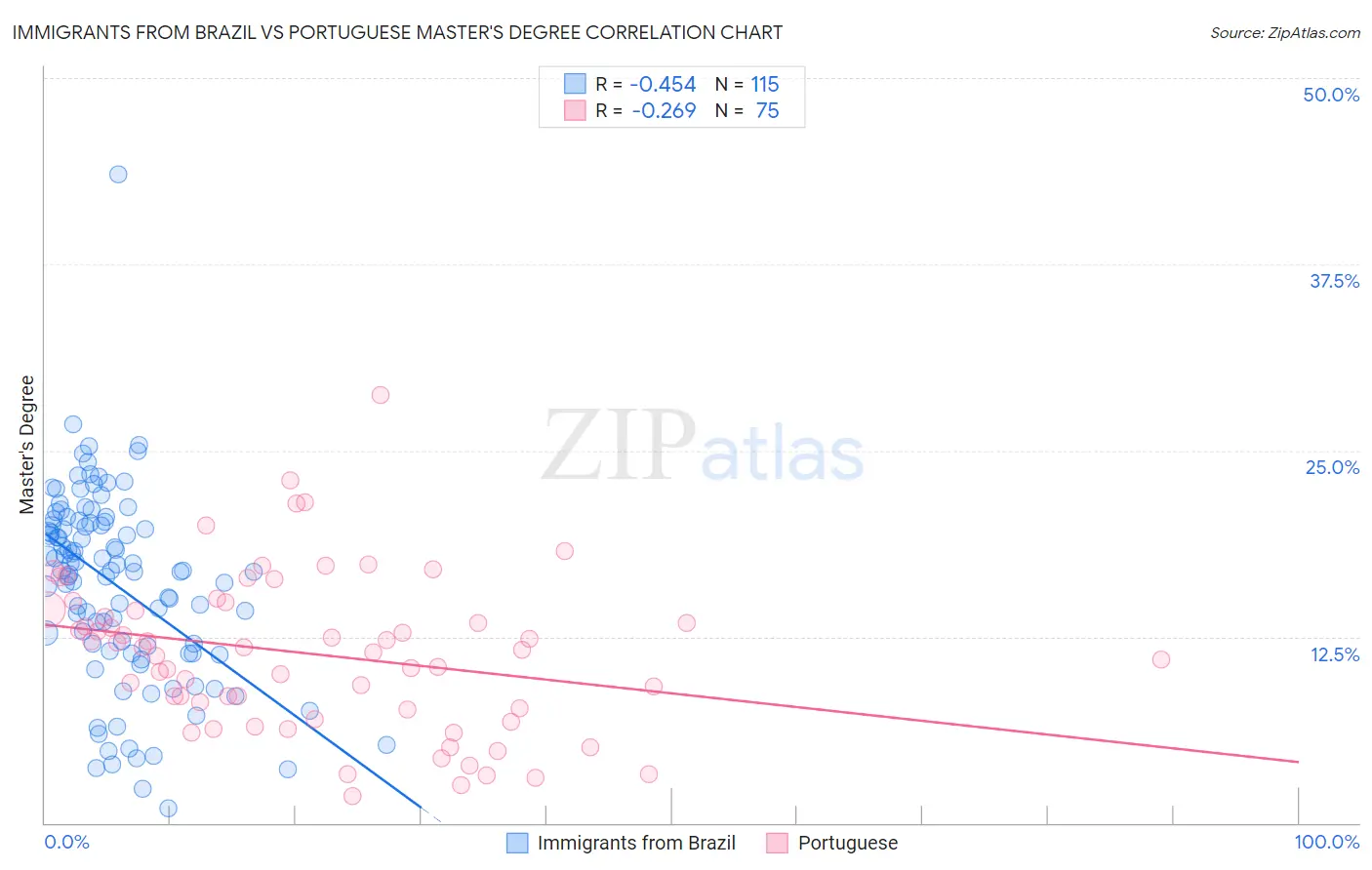 Immigrants from Brazil vs Portuguese Master's Degree