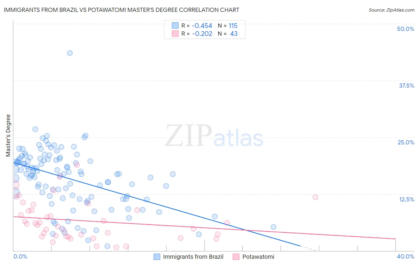Immigrants from Brazil vs Potawatomi Master's Degree