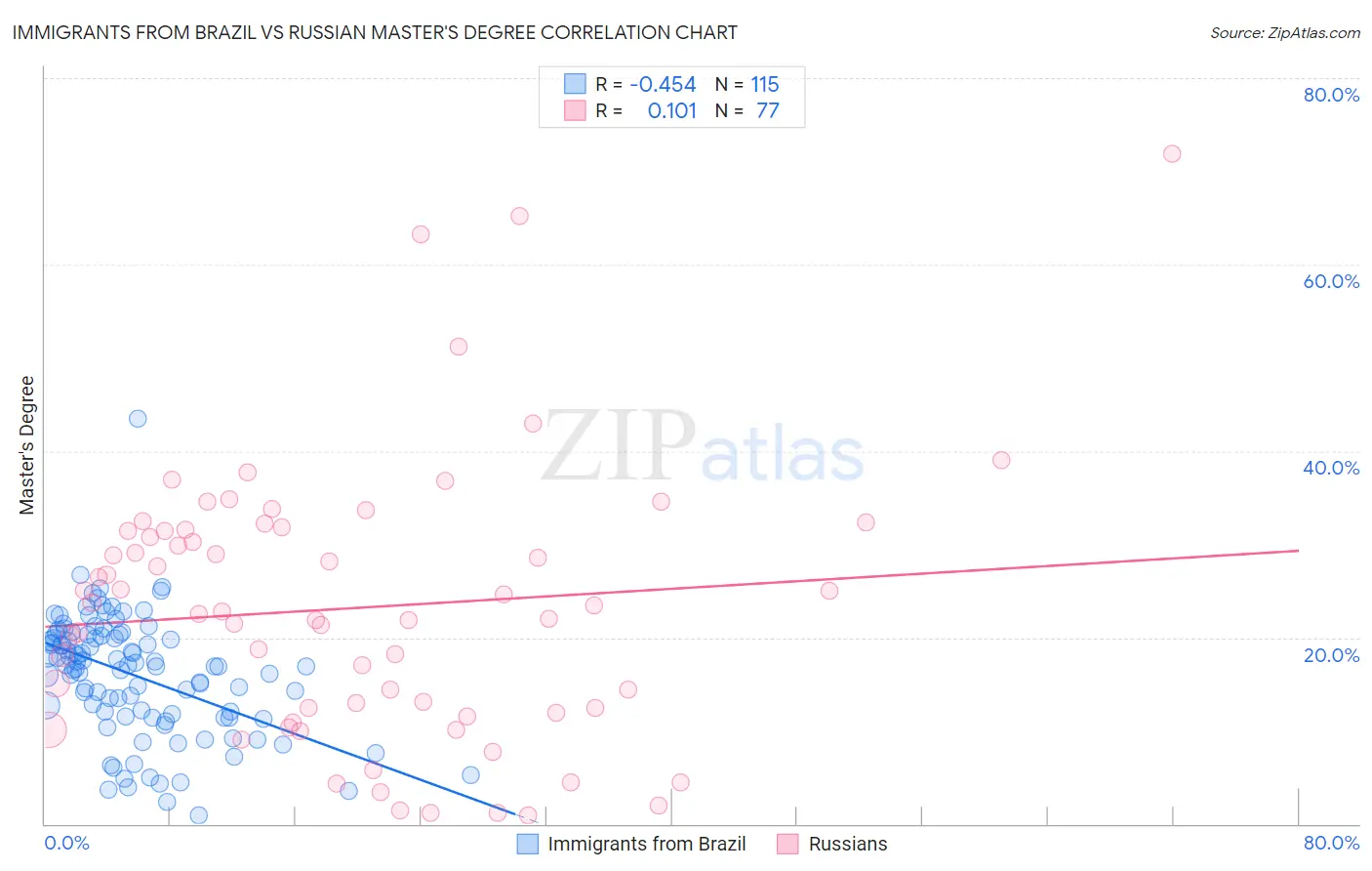 Immigrants from Brazil vs Russian Master's Degree