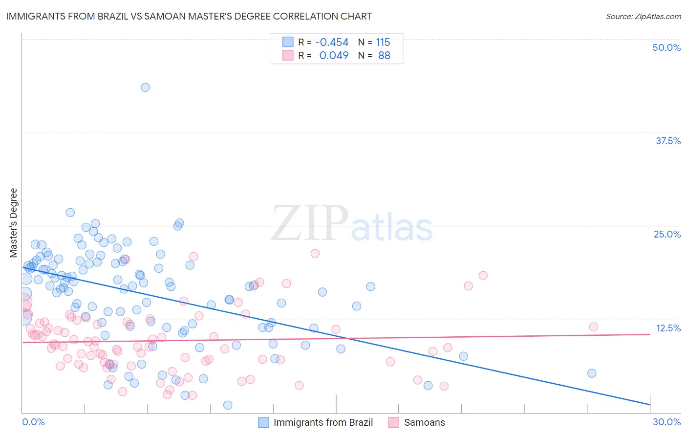 Immigrants from Brazil vs Samoan Master's Degree