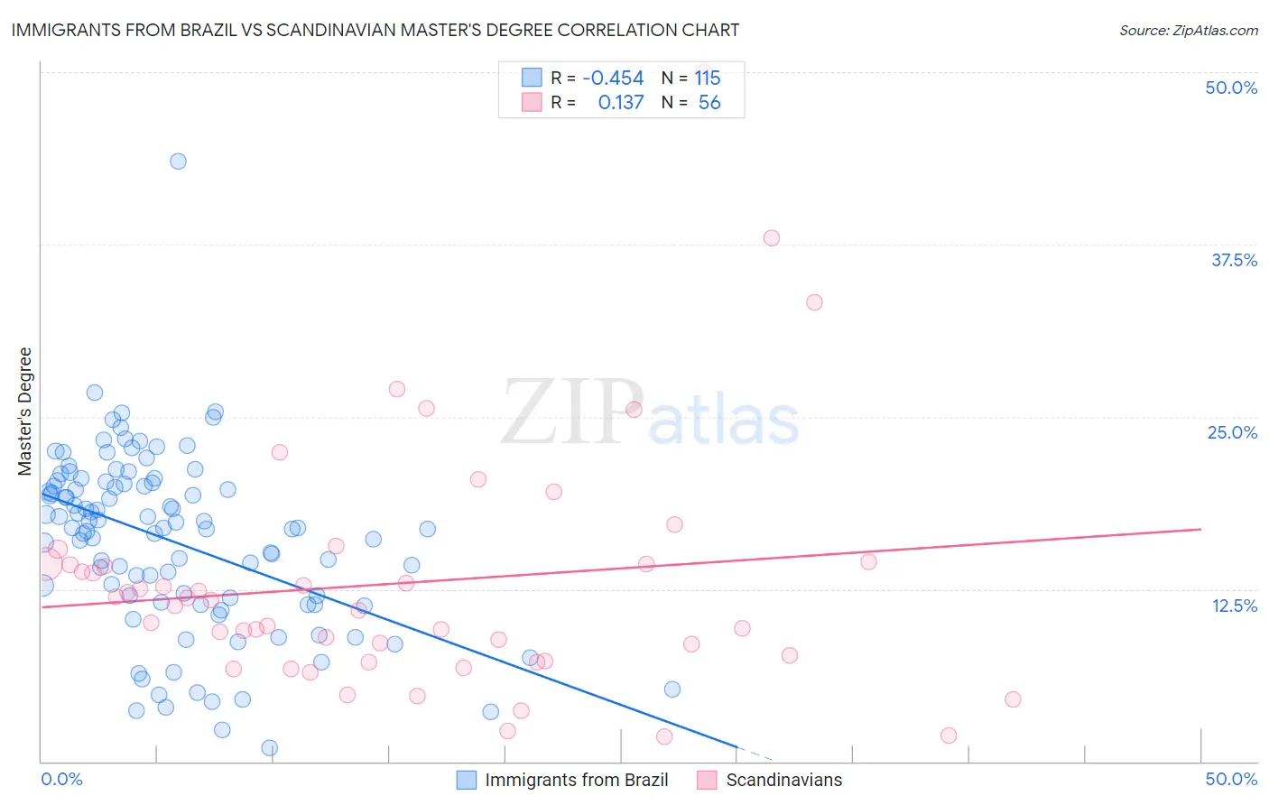 Immigrants from Brazil vs Scandinavian Master's Degree
