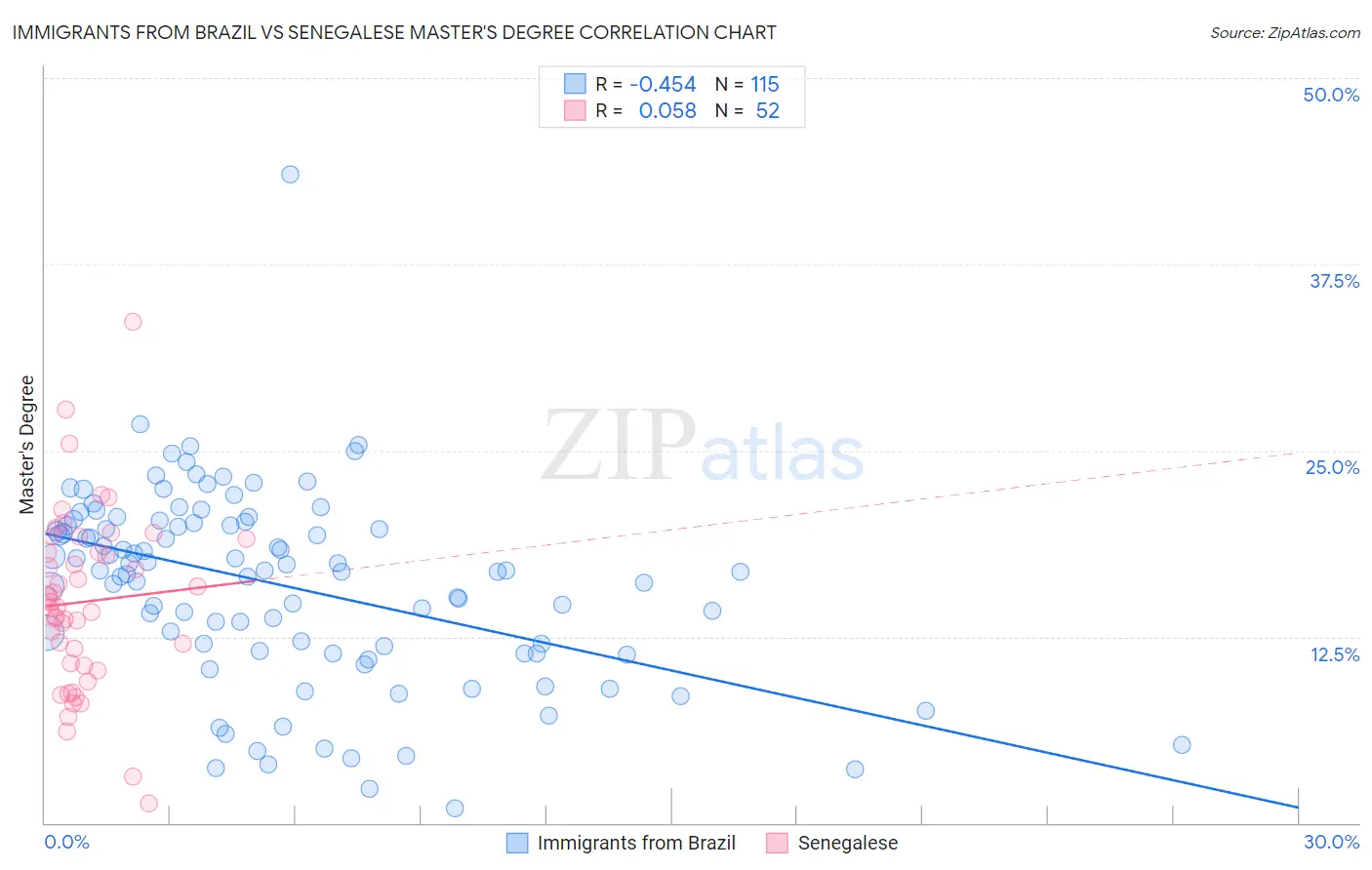 Immigrants from Brazil vs Senegalese Master's Degree