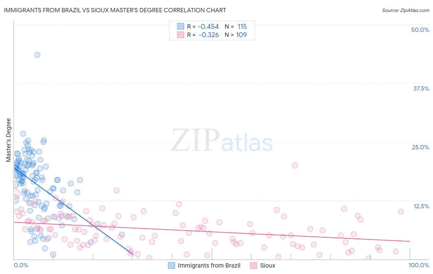 Immigrants from Brazil vs Sioux Master's Degree