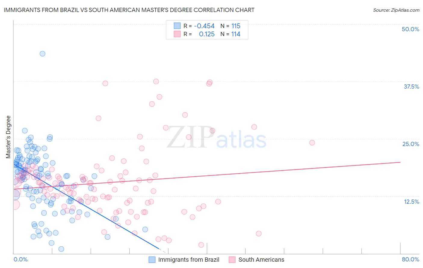 Immigrants from Brazil vs South American Master's Degree