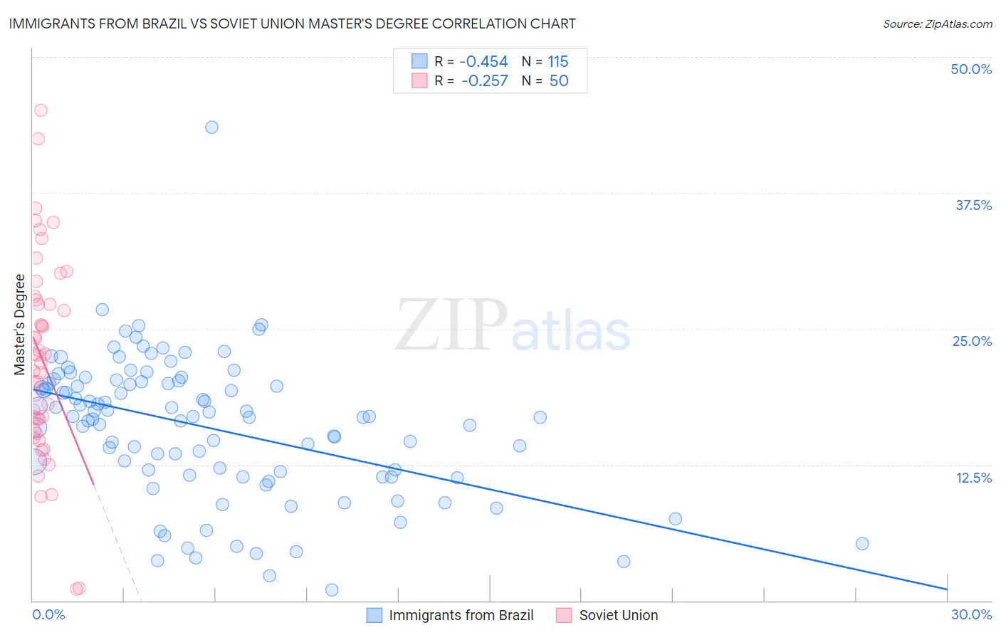 Immigrants from Brazil vs Soviet Union Master's Degree