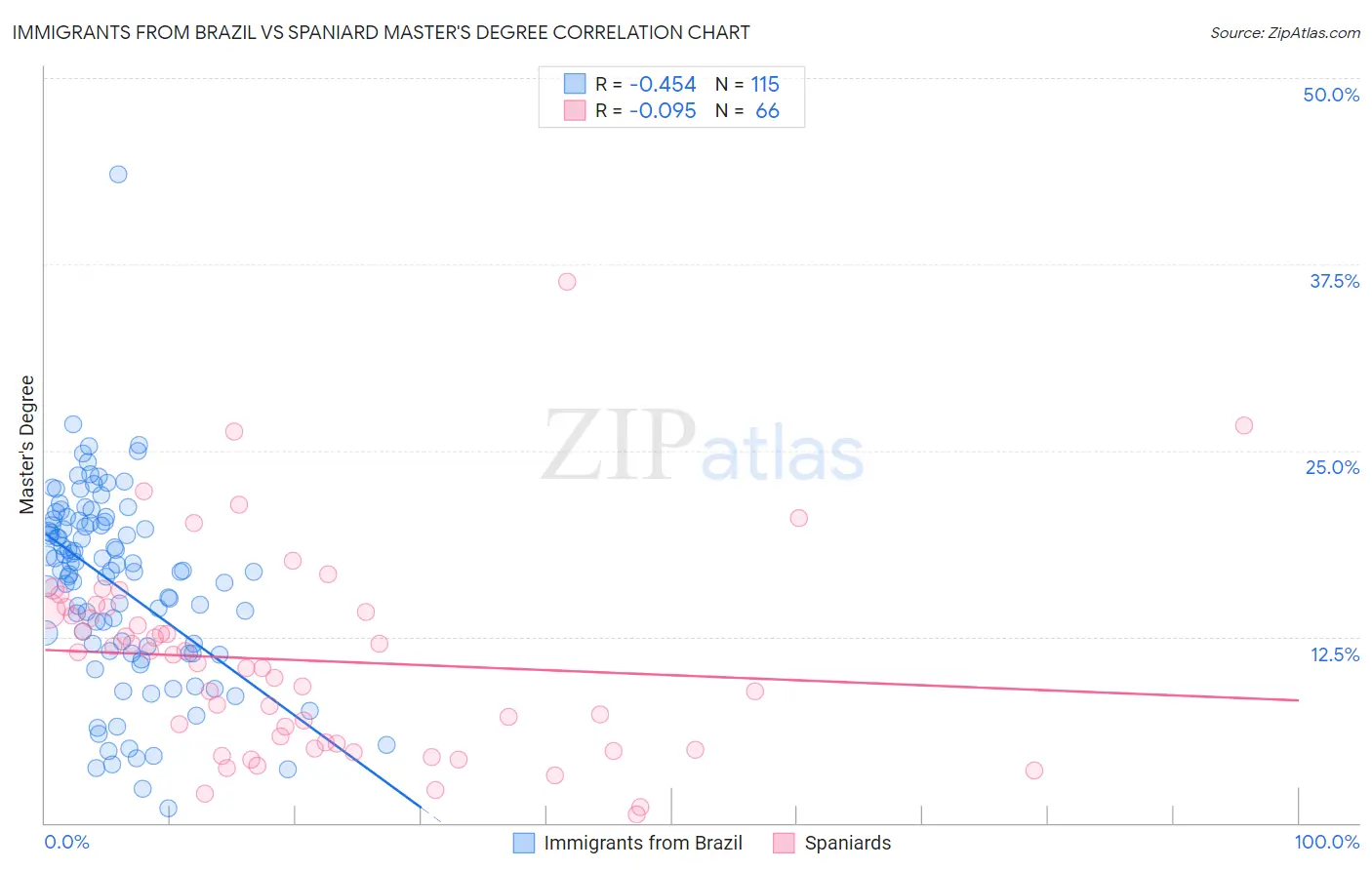 Immigrants from Brazil vs Spaniard Master's Degree