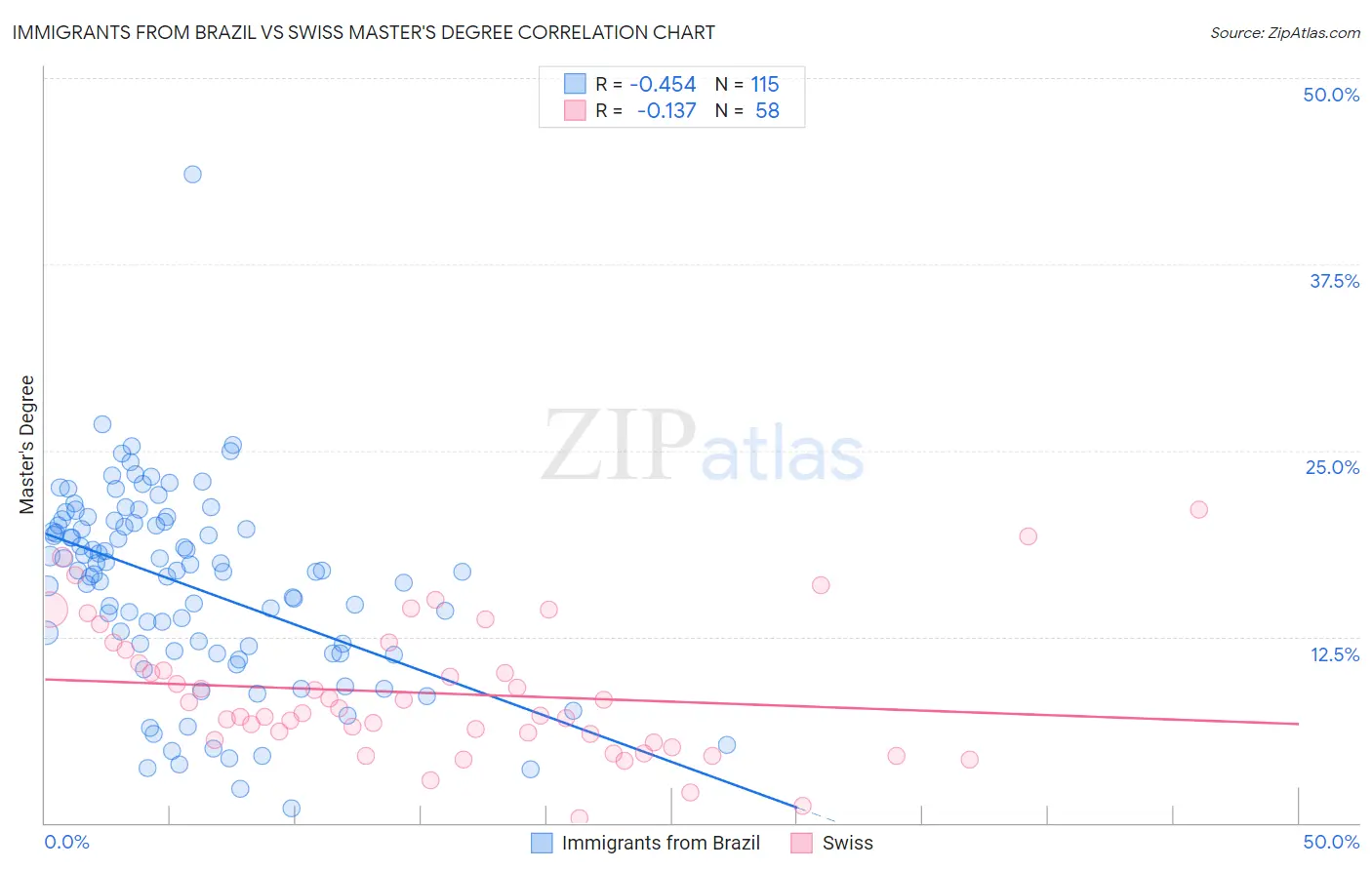 Immigrants from Brazil vs Swiss Master's Degree
