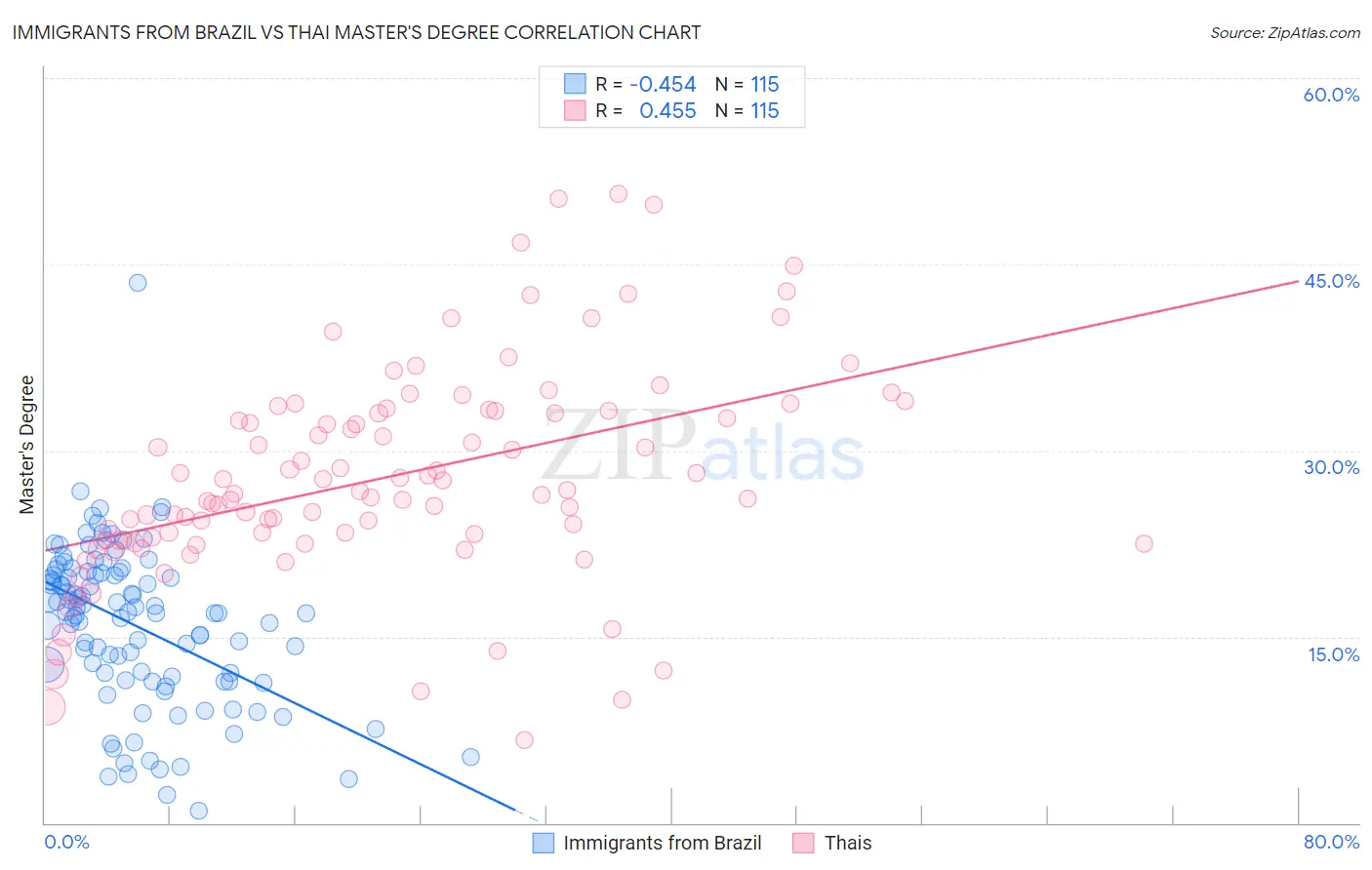 Immigrants from Brazil vs Thai Master's Degree