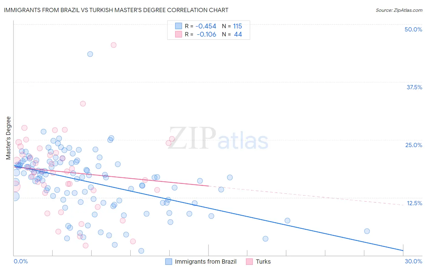 Immigrants from Brazil vs Turkish Master's Degree