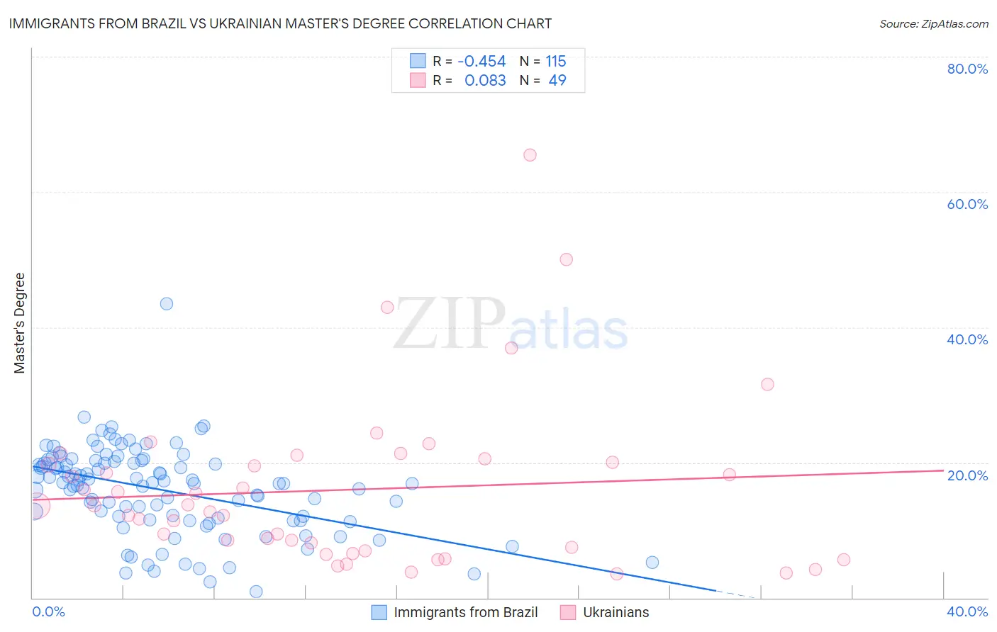 Immigrants from Brazil vs Ukrainian Master's Degree
