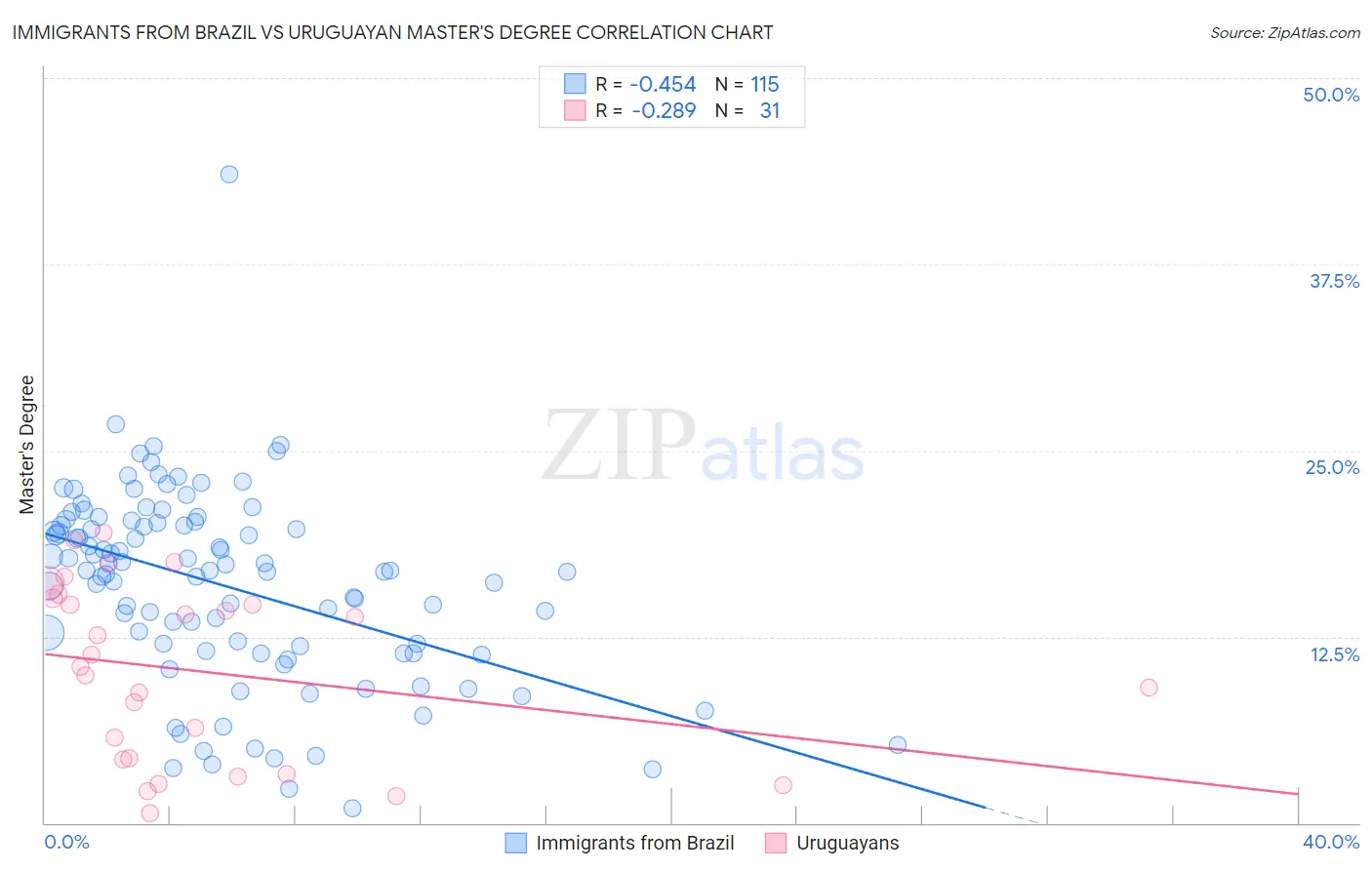 Immigrants from Brazil vs Uruguayan Master's Degree