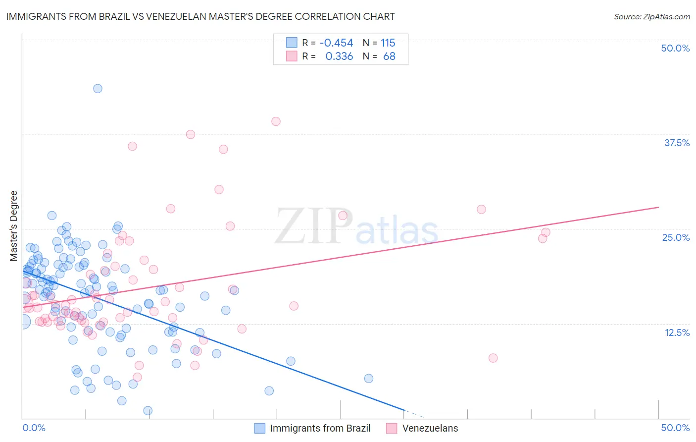 Immigrants from Brazil vs Venezuelan Master's Degree