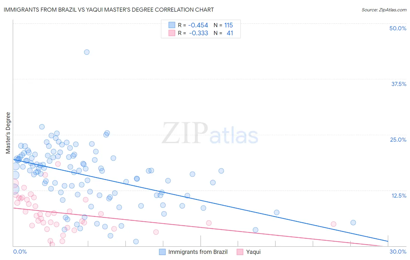 Immigrants from Brazil vs Yaqui Master's Degree