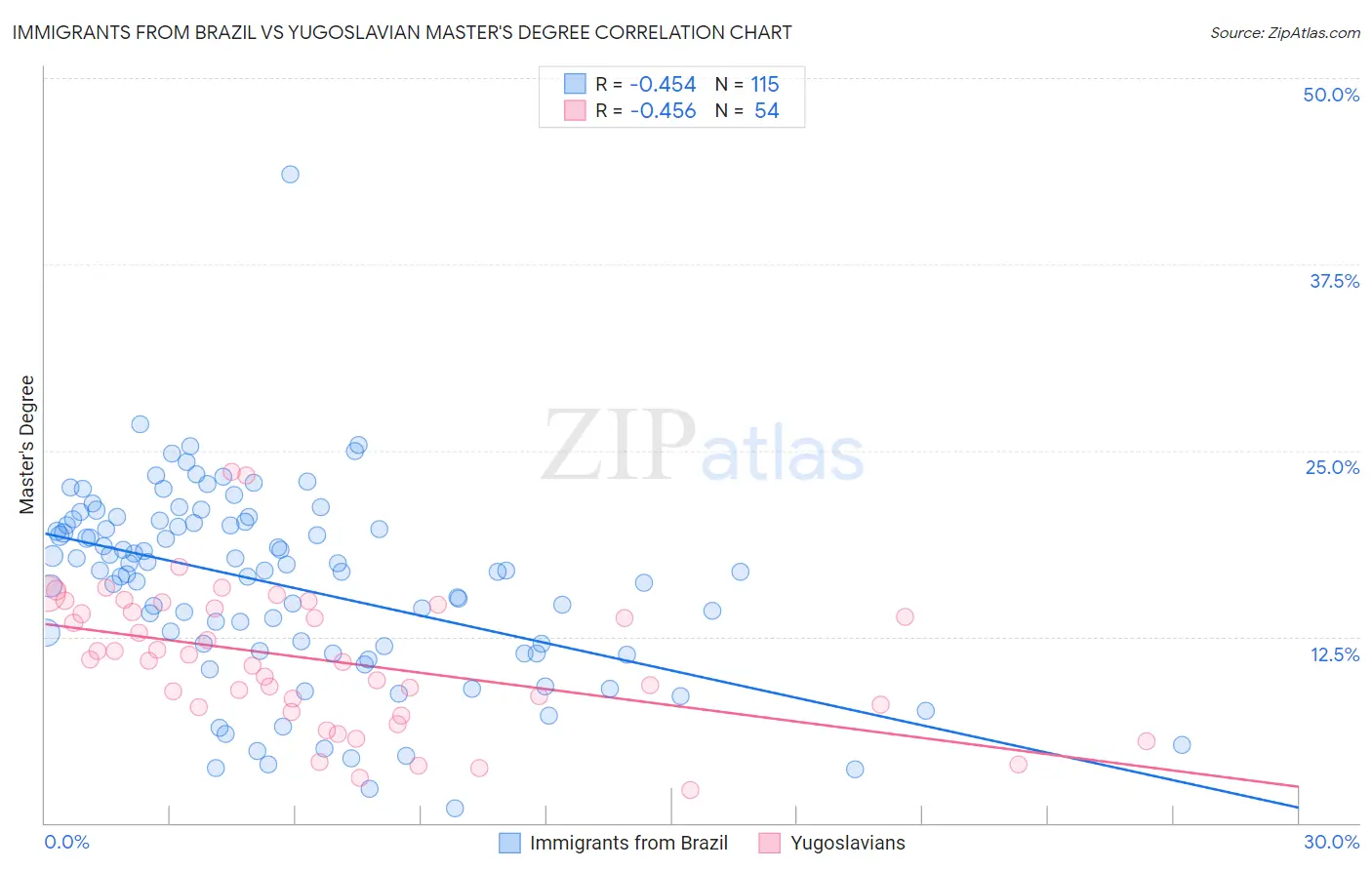 Immigrants from Brazil vs Yugoslavian Master's Degree