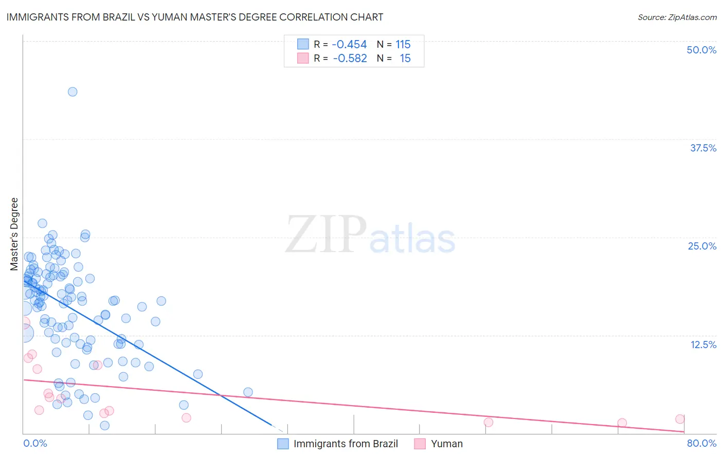 Immigrants from Brazil vs Yuman Master's Degree