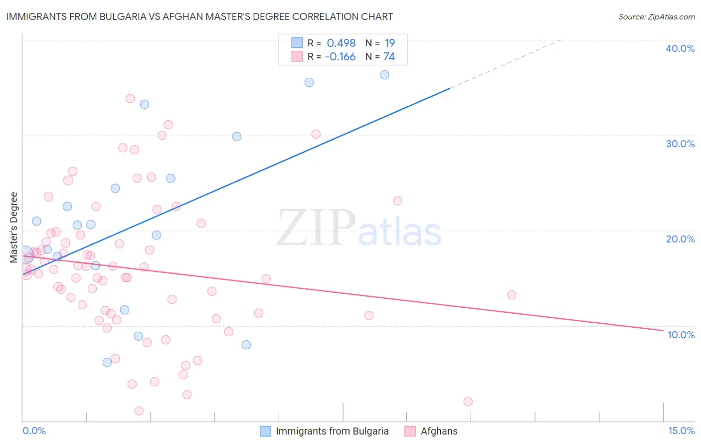 Immigrants from Bulgaria vs Afghan Master's Degree