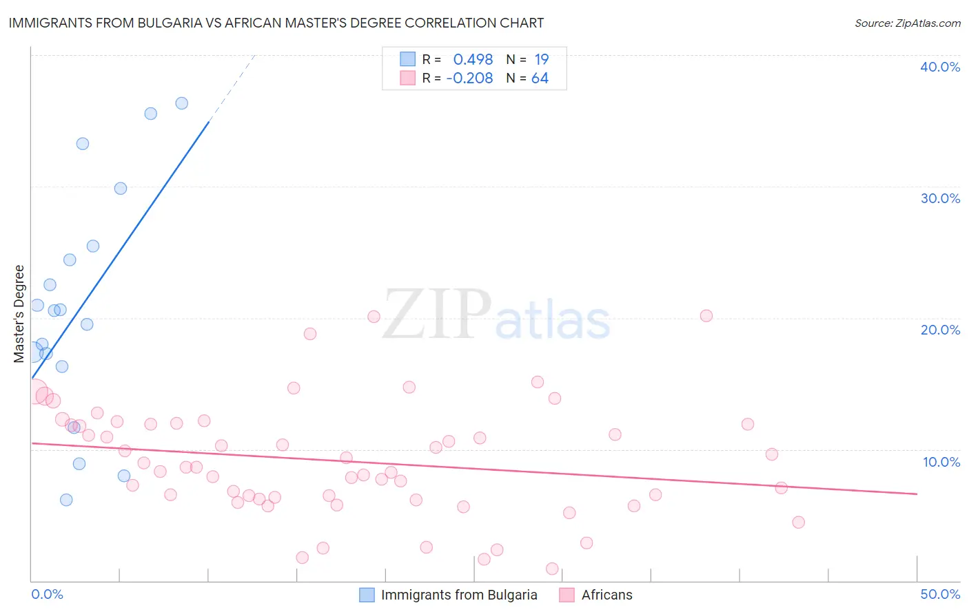 Immigrants from Bulgaria vs African Master's Degree