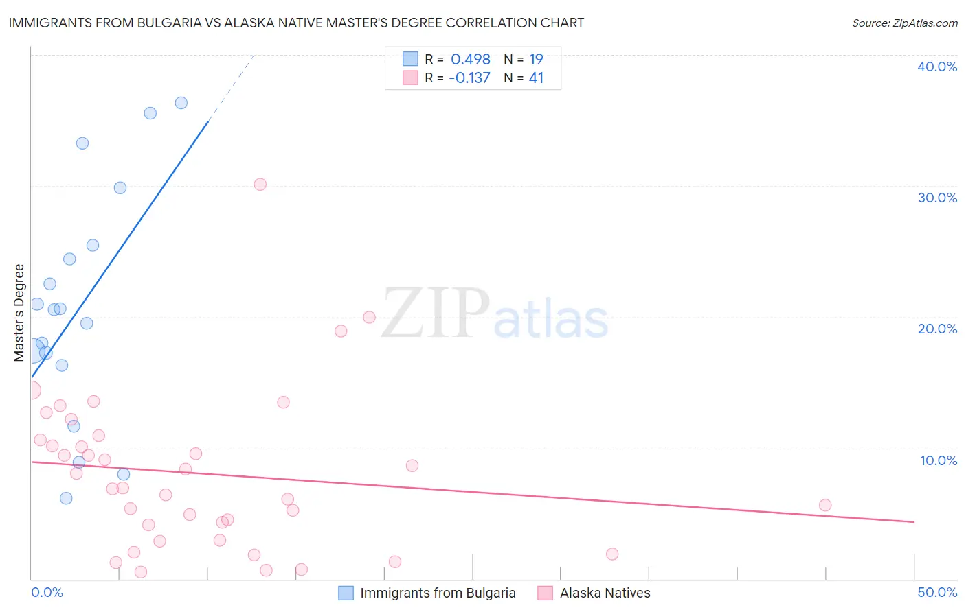 Immigrants from Bulgaria vs Alaska Native Master's Degree