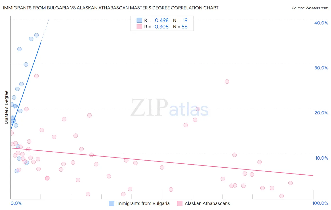 Immigrants from Bulgaria vs Alaskan Athabascan Master's Degree