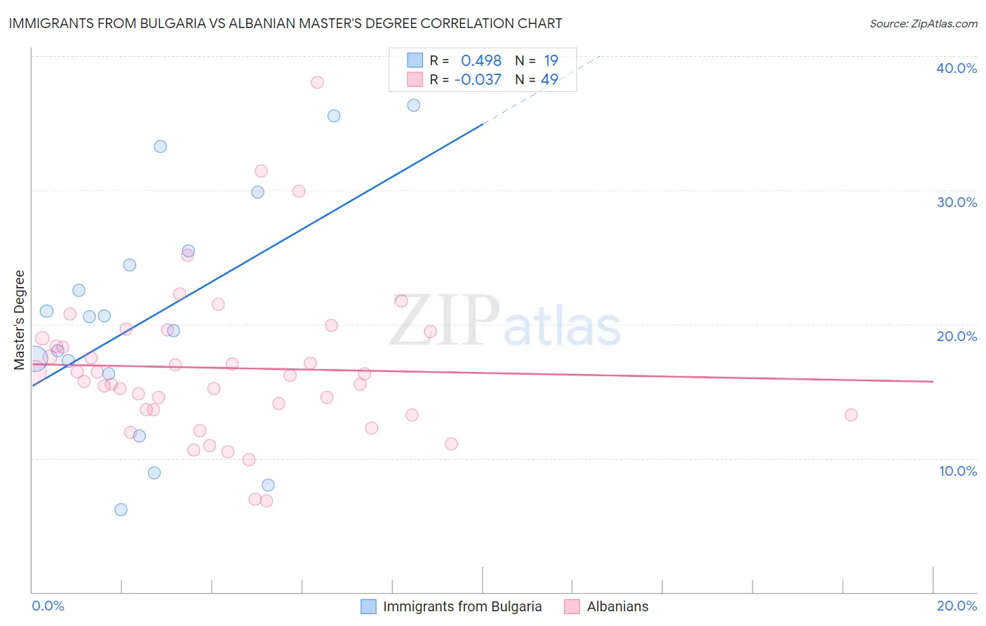 Immigrants from Bulgaria vs Albanian Master's Degree